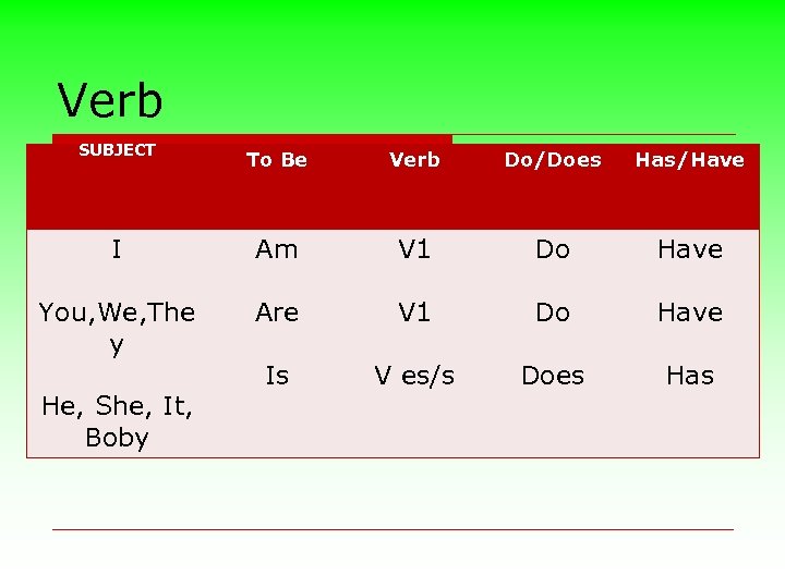 Verb SUBJECT To Be Verb Do/Does Has/Have I Am V 1 Do Have You,