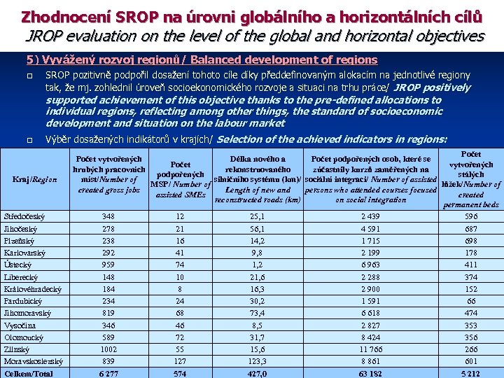 Zhodnocení SROP na úrovni globálního a horizontálních cílů JROP evaluation on the level of