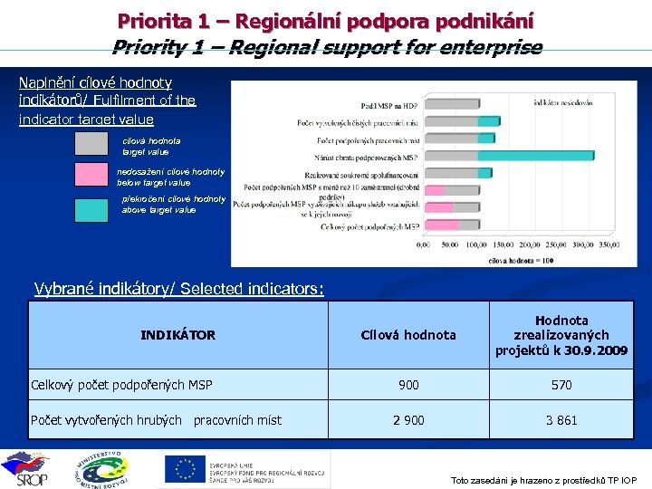 Priorita 1 – Regionální podpora podnikání Priority 1 – Regional support for enterprise Naplnění