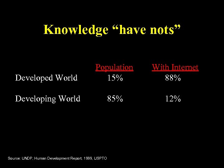 Knowledge “have nots” Developed World Population 15% With Internet 88% Developing World 85% 12%