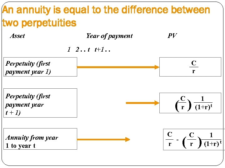 An annuity is equal to the difference between two perpetuities Asset Year of payment