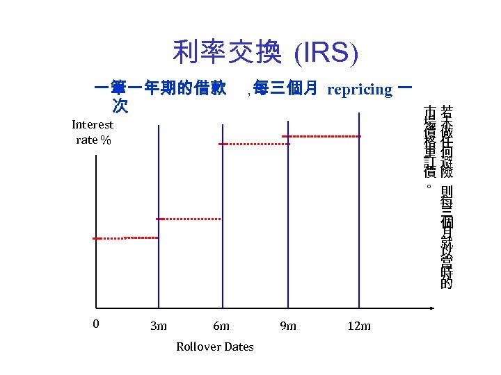 利率交換 (IRS) 一筆一年期的借款 ， 每三個月 repricing 一 次 市若 場未 價做 格任 重何 訂避