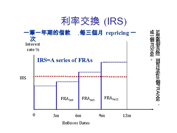 利率交換 (IRS) Interest rate % IRS=A series of FRAs IRS 或若 一想 個做 利