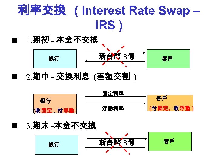利率交換 ( Interest Rate Swap – IRS ) n 1. 期初 - 本金不交換 銀行