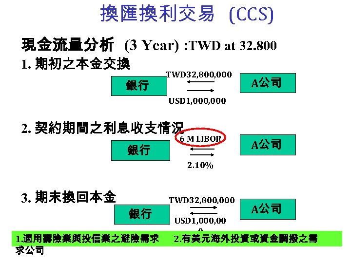 換匯換利交易 (CCS) 現金流量分析 (3 Year) : TWD at 32. 800 1. 期初之本金交換 銀行 TWD