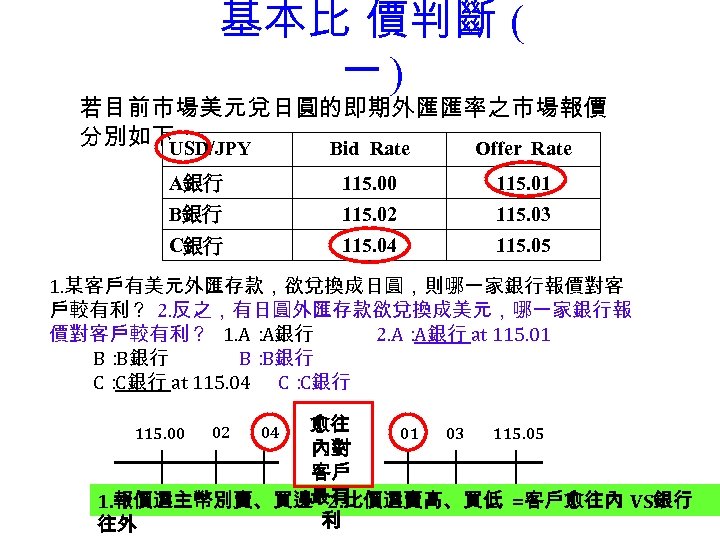 基本比 價判斷 ( 一) 若目前市場美元兌日圓的即期外匯匯率之市場報價 分別如下： USD/JPY Bid Rate Offer Rate A銀行 115. 00