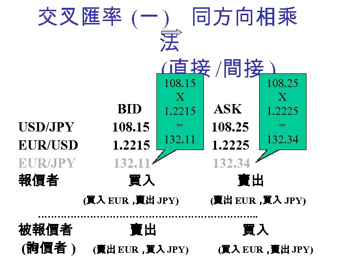 交叉匯率 (一 ) 同方向相乘 法 (直接 /間接 108. 25 ) 108. 15 BID USD/JPY