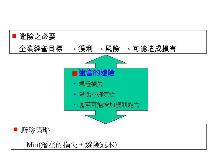  ■ 避險之必要 企業經營目標 → 獲利 → 風險 → 可能造成損害 ■ 適當的避險 規避損失 降低不確定性