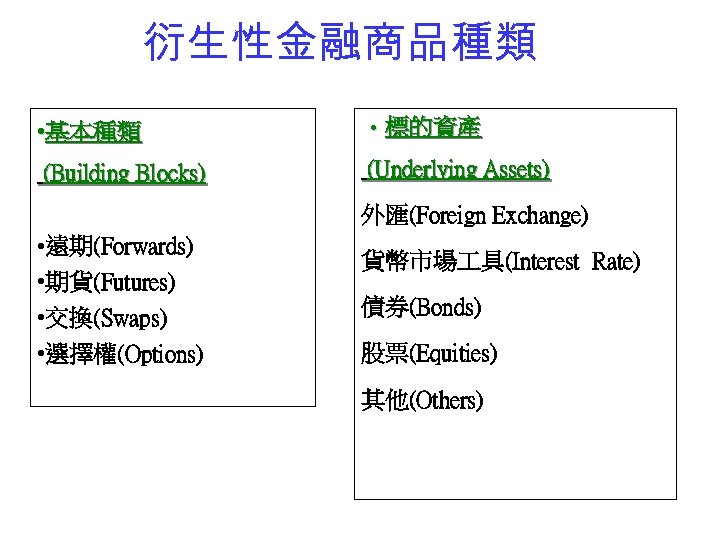 衍生性金融商品種類 • 基本種類 • 標的資產 (Building Blocks) (Underlying Assets) 外匯(Foreign Exchange) • 遠期(Forwards) •