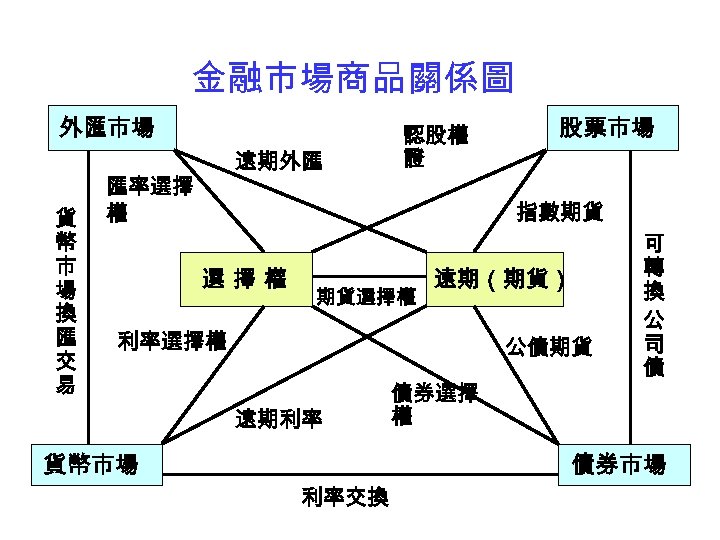 金融市場商品關係圖 外匯市場 遠期外匯 匯率選擇 貨 權 幣 市 場 換 匯 交 易 認股權