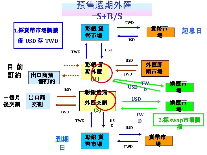 預售遠期外匯 =S+B/S TWD 彰銀 貨 幣市場 1. 採貨幣市場調撥 借 USD 存 TWD USD 彰銀