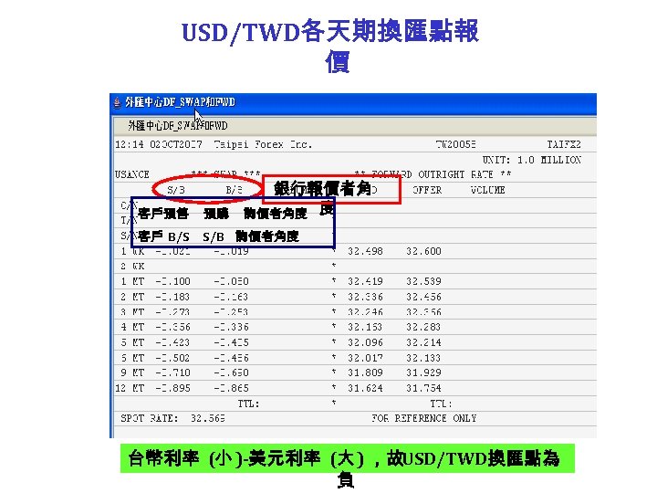 USD/TWD各天期換匯點報 價 銀行報價者角 詢價者角度 度 客戶預售 預購 客戶 B/S S/B 詢價者角度 台幣利率 (小 )-美元利率