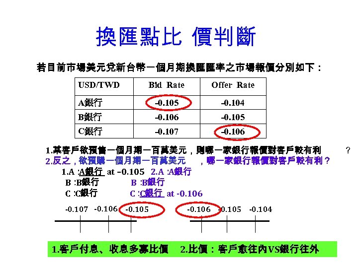 換匯點比 價判斷 若目前市場美元兌新台幣一個月期換匯匯率之市場報價分別如下： USD/TWD Bid Rate Offer Rate A銀行 -0. 105 -0. 104 B銀行