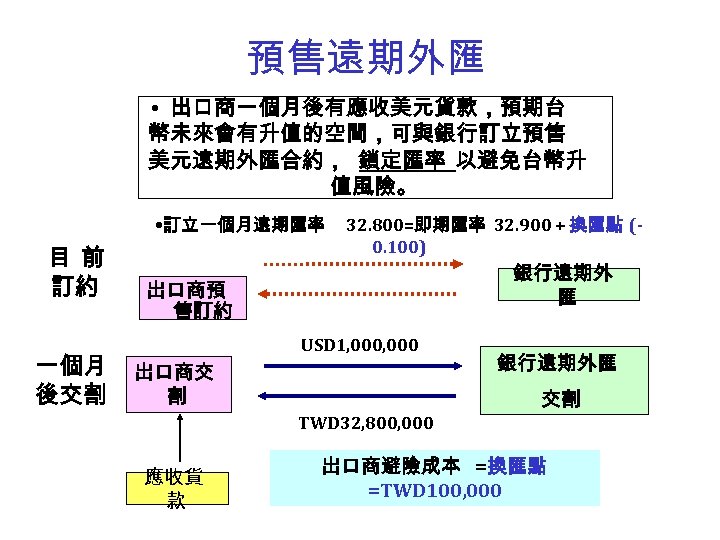 預售遠期外匯 • 出口商一個月後有應收美元貨款，預期台 幣未來會有升值的空間，可與銀行訂立預售 美元遠期外匯合約， 鎖定匯率 以避免台幣升 值風險。 • 訂立一個月遠期匯率 目前 訂約 一個月 後交割