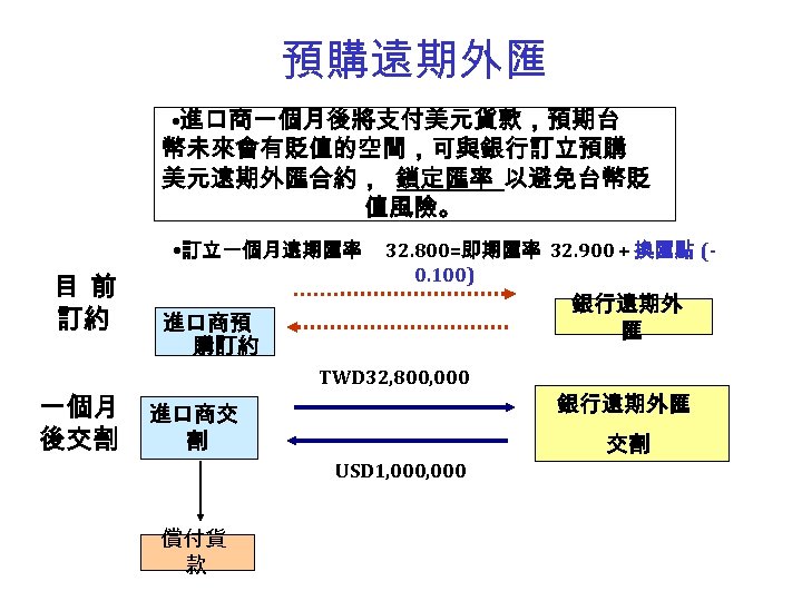 預購遠期外匯 • 進口商一個月後將支付美元貨款，預期台 幣未來會有貶值的空間，可與銀行訂立預購 美元遠期外匯合約， 鎖定匯率 以避免台幣貶 值風險。 • 訂立一個月遠期匯率 目前 訂約 32. 800=即期匯率