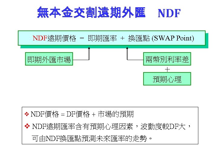 無本金交割遠期外匯 NDF遠期價格 = 即期匯率 + 換匯點 (SWAP Point) 即期外匯市場 兩幣別利率差 ＋ 預期心理 v NDF價格