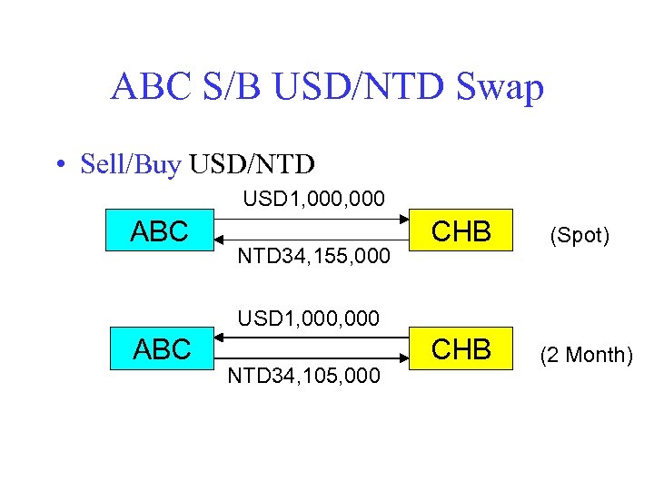 ABC S/B USD/NTD Swap • Sell/Buy USD/NTD USD 1, 000 ABC NTD 34, 155,
