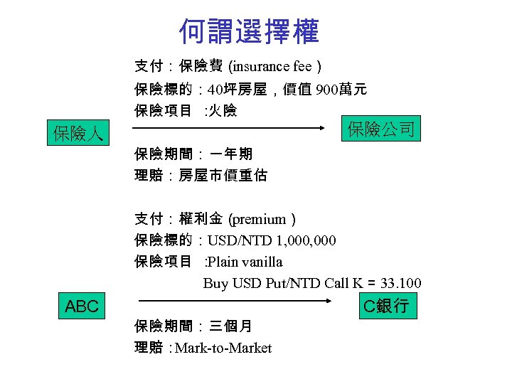 何謂選擇權 支付：保險費（ insurance fee） 保險標的： 40坪房屋，價值 900萬元 保險項目 ： 火險 保險公司 保險人 保險期間：一年期 理賠：房屋市價重估
