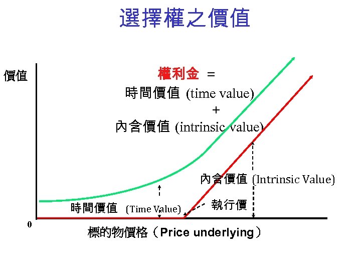  選擇權之價值 權利金 ＝ 價值 時間價值 (time value) ＋ 內含價值 (intrinsic value) 內含價值 (Intrinsic