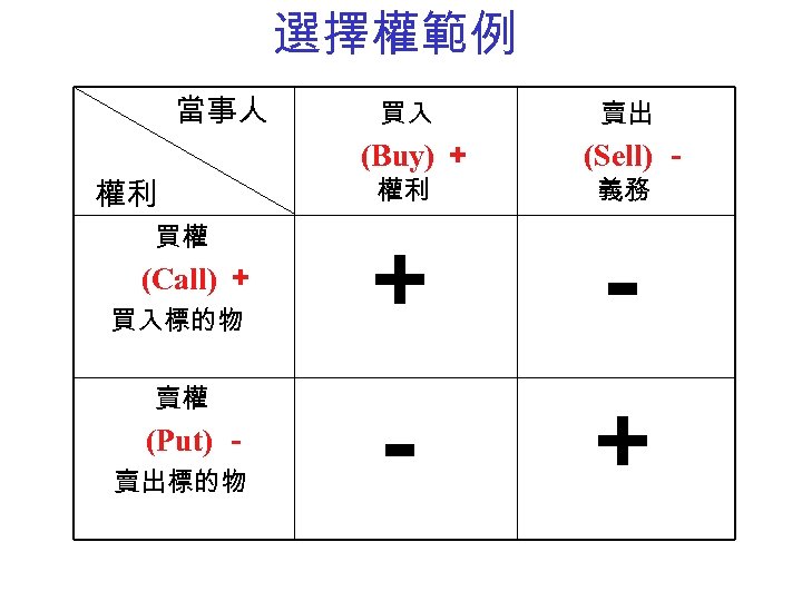 選擇權範例 當事人 權利 買權 (Call) ＋ 買入標的物 賣權 (Put) － 賣出標的物 買入 賣出 (Buy)