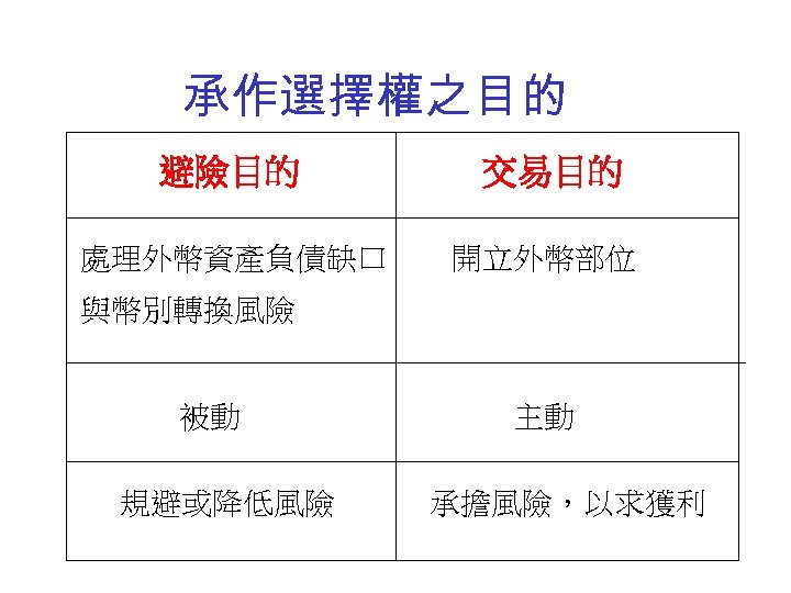 承作選擇權之目的 避險目的 交易目的 處理外幣資產負債缺口 開立外幣部位 與幣別轉換風險 被動 規避或降低風險 主動 承擔風險，以求獲利 