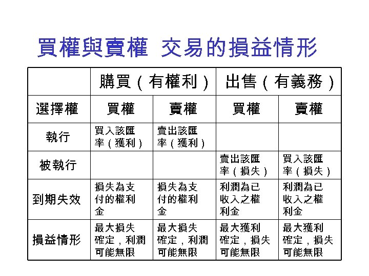買權與賣權 交易的損益情形 購買（有權利） 出售（有義務） 選擇權 買權 賣權 執行 買入該匯 率（獲利） 賣出該匯 率（獲利） 賣權 賣出該匯