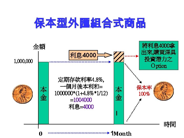 保本型外匯組合式商品 將利息 4000拿 出來, 購買深具 投資潛力之 Ｏption 金額 利息 4000 1, 000 本 金