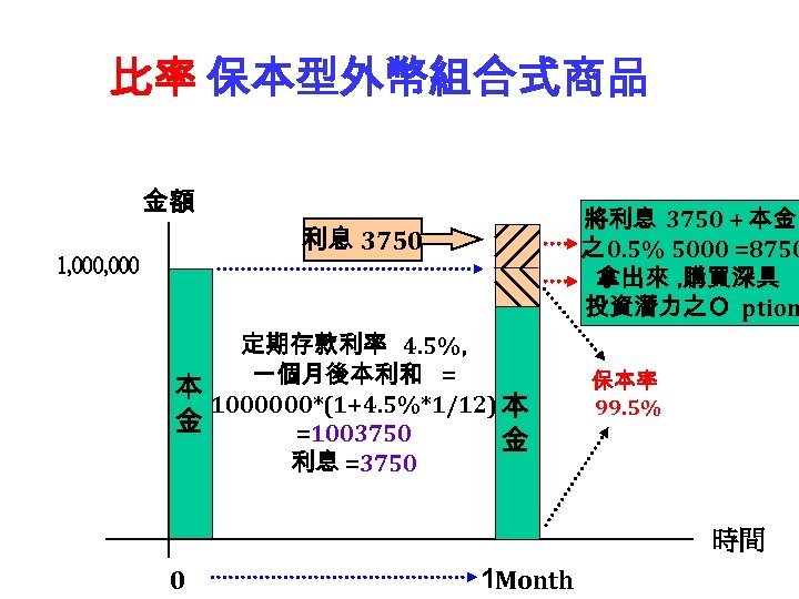 比率 保本型外幣組合式商品 金額 將利息 3750 + 本金 之 0. 5% 5000 =8750 拿出來 ,
