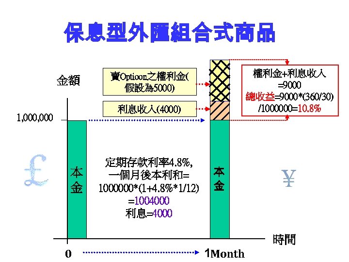 保息型外匯組合式商品 金額 權利金+利息收入 =9000 總收益=9000*(360/30) /1000000=10. 8% 賣Optioon之權利金( 假設為 5000) 利息收入(4000) 1, 000 本