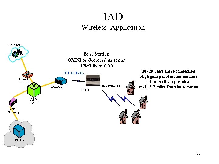 IAD Wireless Application Internet Base Station OMNI or Sectored Antenna 12 kft from C/O