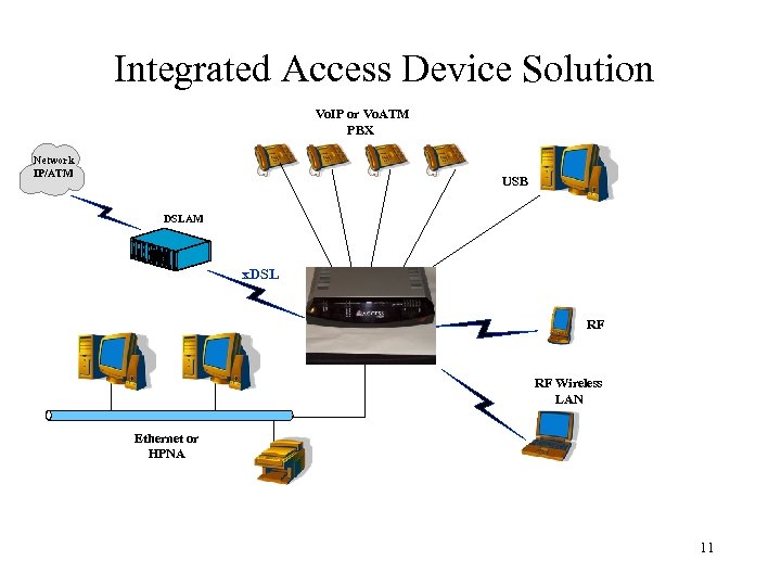 Integrated Access Device Solution Vo. IP or Vo. ATM PBX Network IP/ATM USB DSLAM