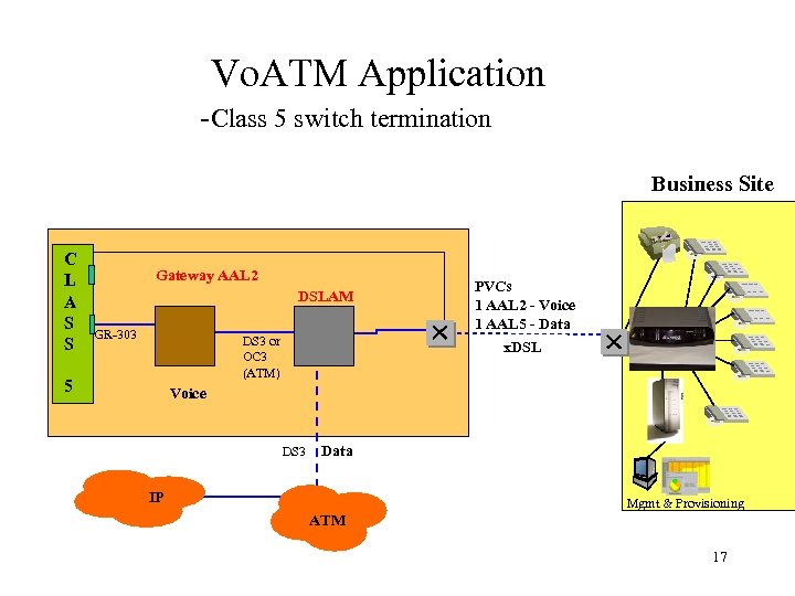 Vo. ATM Application -Class 5 switch termination Business Site C L A S S