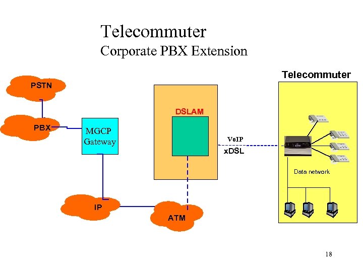 Telecommuter Corporate PBX Extension Telecommuter PSTN DSLAM PBX MGCP Gateway Vo. IP x. DSL