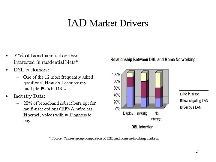 IAD Market Drivers • • 37% of broadband subscribers interested in residential Nets* DSL