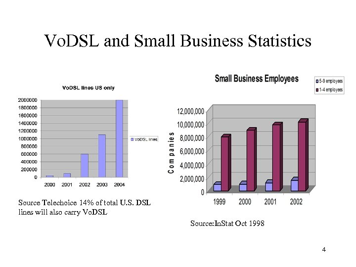 Vo. DSL and Small Business Statistics Source Telechoice 14% of total U. S. DSL