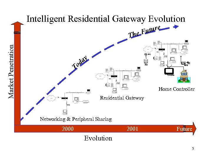 Intelligent Residential Gateway Evolution uture e. F Market Penetration Th da o (WLAN) y