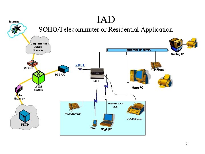 IAD Internet SOHO/Telecommuter or Residential Application Corporate Net MGCP Gateway DSLAM Internet Ethernet or