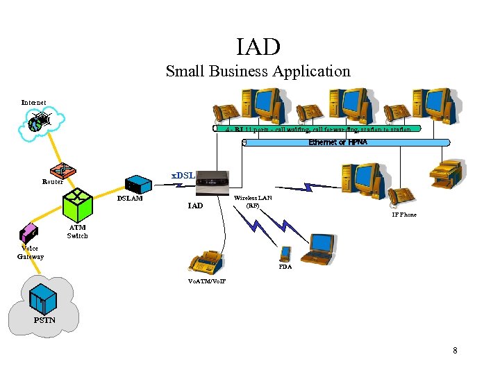 IAD Small Business Application Internet 4 - RJ 11 ports - call waiting, call