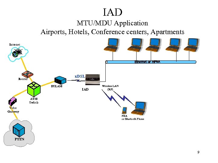 IAD MTU/MDU Application Airports, Hotels, Conference centers, Apartments Internet Ethernet or HPNA x. DSL