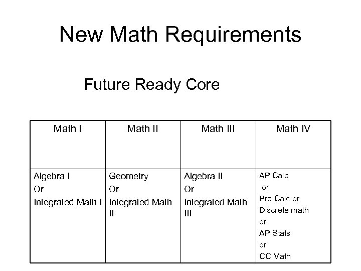 New Math Requirements Future Ready Core Math II Algebra I Geometry Or Or Integrated