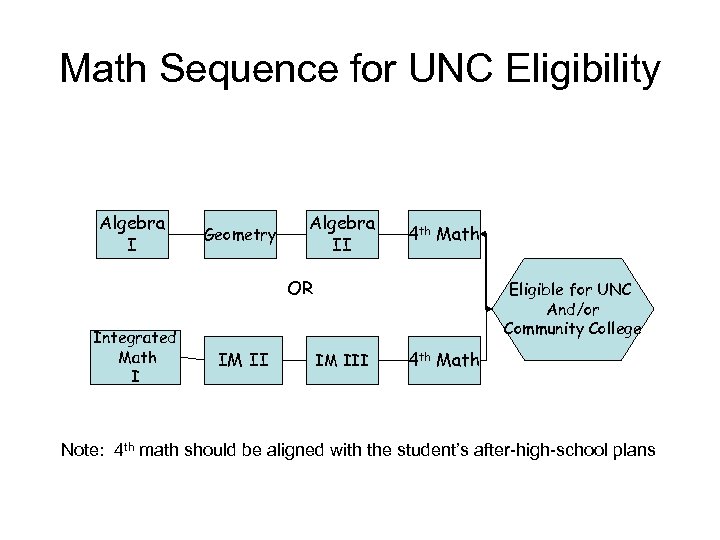 Math Sequence for UNC Eligibility Algebra I Geometry Algebra II 4 th Math OR