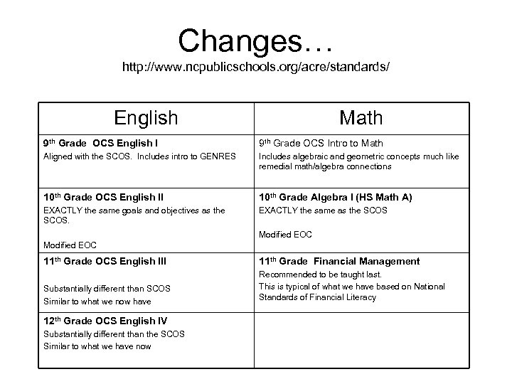 Changes… http: //www. ncpublicschools. org/acre/standards/ English Math 9 th Grade OCS English I 9