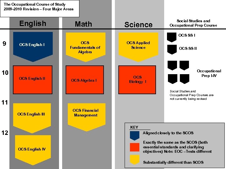 The Occupational Course of Study 2009 -2010 Revision – Four Major Areas English Math