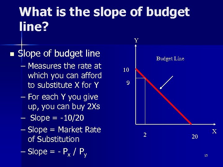 What is the slope of budget line? Y n Slope of budget line –