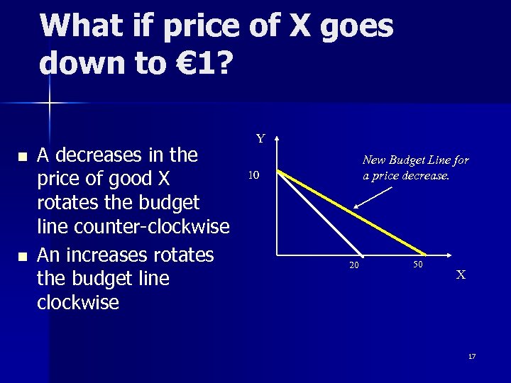 What if price of X goes down to € 1? n n A decreases