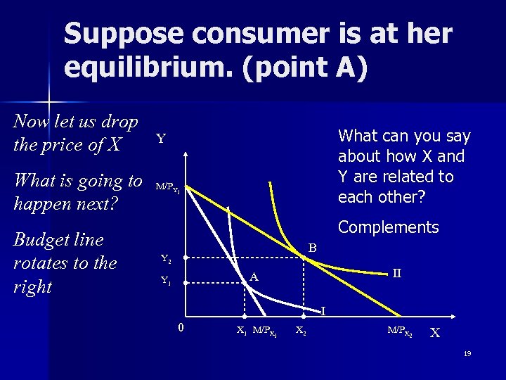 Suppose consumer is at her equilibrium. (point A) Now let us drop the price