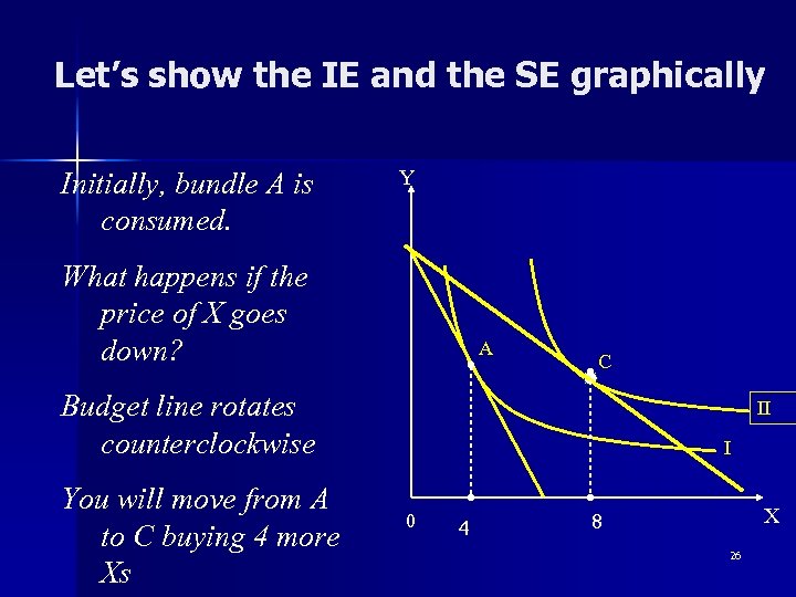 Let’s show the IE and the SE graphically Initially, bundle A is consumed. Y