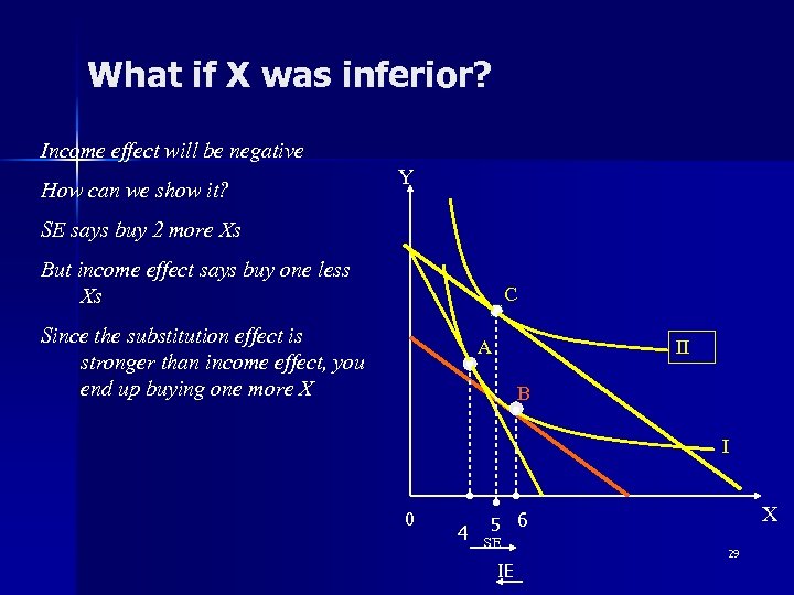 What if X was inferior? Income effect will be negative How can we show