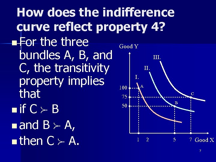 How does the indifference curve reflect property 4? n For the three Good Y