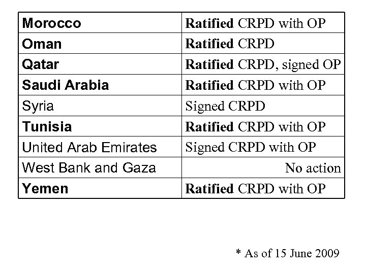 Morocco Oman Qatar Saudi Arabia Syria Tunisia United Arab Emirates West Bank and Gaza